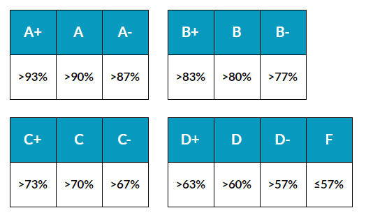 Conversion between letter grades and percentages are as follows: A+= greater than 93%, A= greater than 90%, A-= greater than 87%, B+= greater than 83%, B= greater than 80%, B-= greater than 77%, C+= greater than 73%, C= greater than 70%, C-= greater than 67%, D+= greater than 63%, D= greater than 60%, D-= greater than 57%, f= less than or equal to 57%.